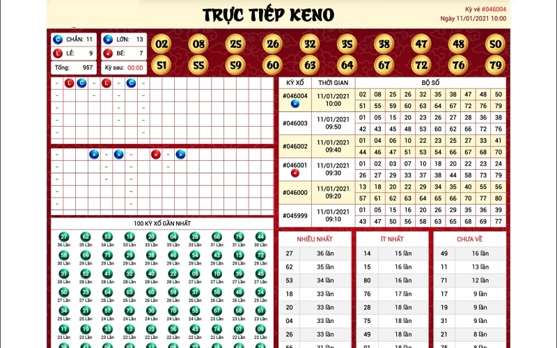 Thống kê Keno là gì?