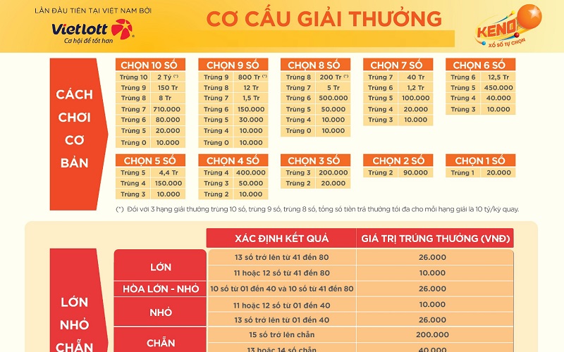 Thống kê Keno là gì? Phương pháp soi cầu Keno 2025 2 Thống kê chẵn/lẻ và lớn/nhỏ